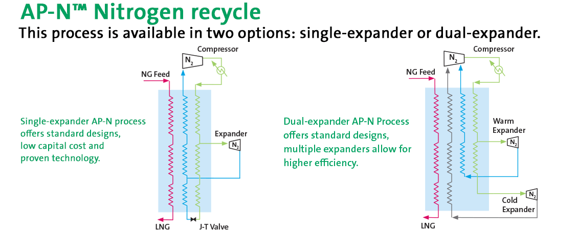 AP-N Nitrogen Recyclye