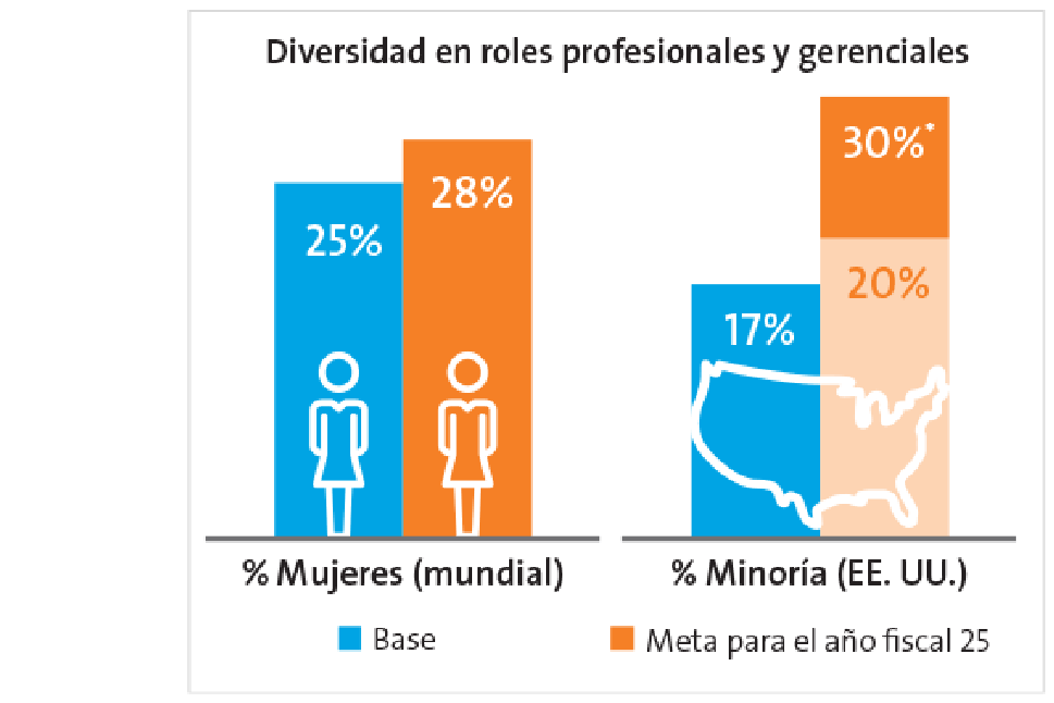 Graphic illustrating diversity goals for women and minorities in professional and managerial roles 